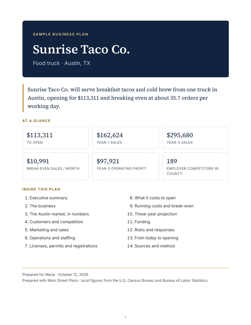 Sample business plan cover: Sunrise Taco Co., a food truck in Austin, Texas, with startup cost, sales and break-even at a glance